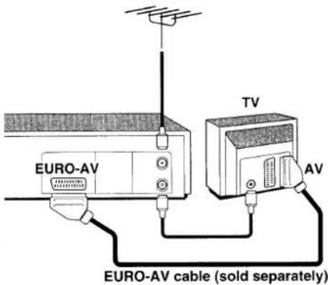 EURO-AV TV AV EURO-AV cable (sold separately)