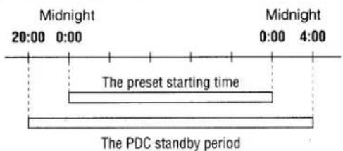 Midnight 20:00 0:00 Midnight 0:00 4:00 The preset starting time The PDC standby period