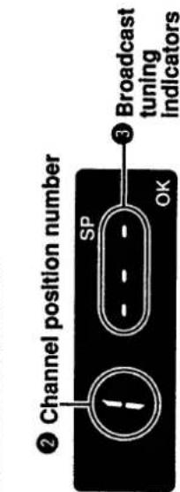② Channel position number SP OK ③ Broadcast tuning indicators