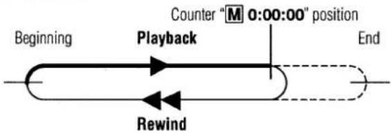 SANYO VHR-774 - Example 2: - 1