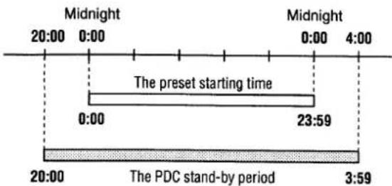 Midnight 20:00 0:00 The preset starting time 0:00 23:59 Midnight 0:00 4:00 20:00 The PDC stand-by period 3:59