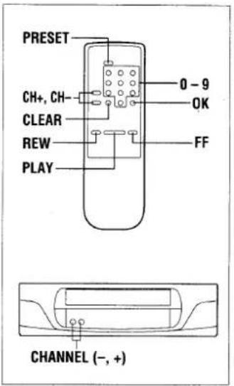 PRESET CH+, CH- CLEAR REW PLAY 0 - 9 OK FF CHANNEL (-, +)