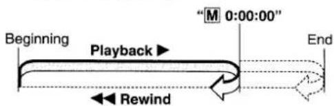 Beginning Playback ▶ "M 0:00:00" End Rewind