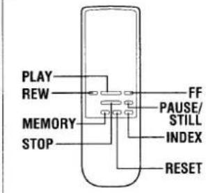 PLAY REW MEMORY STOP FF PAUSE/ STILL INDEX RESET