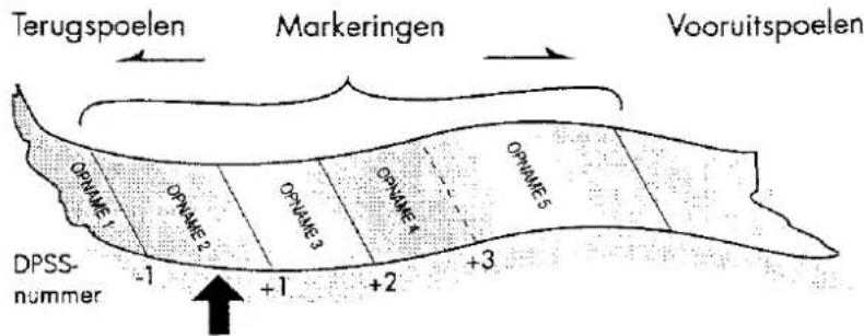 Terugspoelen Markeringen Vooruitspoelen OPNAME1 OPNAME2 OPNAME3 OPNAME4 OPNAME5 +1 +1 +2 +3 DPSS- nummer