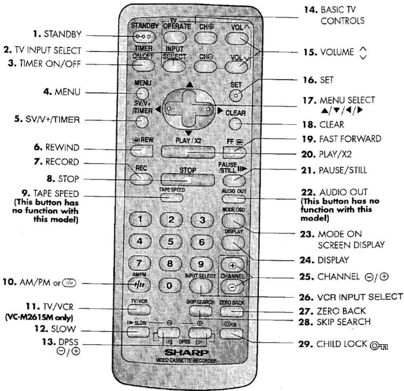 1. STANDBY 2. TV INPUT SELECT 3. TIMER ON/OFF 4. MENU 5. SV/V+/TIMER 6. REWIND 7. RECORD 8. STOP 9. TAPE SPEED (This button has no function with this model) 10. AM/PM or i/u 11. TV/VCR (VC-M261SM only) 12. SLOW 13. DPSS -/+ STANDBY TV OPERATE CH# VOL^ TIMER INPUT ON/OFF SELECT CHO VOL MENU SVN-TIMER SET CLEAR REW PLAY/X2 FF + REC STOP PAUSE STILL II> TAPE SPEED AUDIO OUT MODE OSO DISPLAY 4 5 6 7 8 9 + AM/PM INPUT SELECT CHANNEL +/- 0 - TV/VCR SKIP SEARCH ZERO BACK SLOW - + DPSS SHARP VIDEO CASSSETTE RECORDER 14. BASIC TV CONTROLS 15. VOLUME ^ 16. SET 17. MENU SELECT ▲/▼/◄/► 18. CLEAR 19. FAST FORWARD 20. PLAY/X2 21. PAUSE/STILL 22. AUDIO OUT (This button has no function with this model) 23. MODE ON SCREEN DISPLAY 24. DISPLAY 25. CHANNEL ⊖/⊕ 26. VCR INPUT SELECT 27. ZERO BACK 28. SKIP SEARCH 29. CHILD LOCK ©