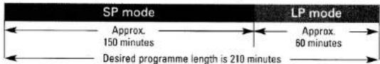 SP mode Approx. 150 minutes Desired programme length is 210 minutes LP mode Approx. 60 minutes