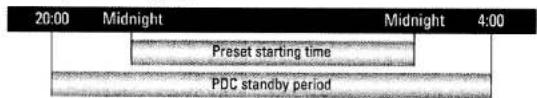 20:00 Midnight Midnight 4:00 Preset starting time PDC standby period