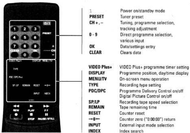 1 POWER on/standby mode PRESET Tuner preset CH +, - Tuning, programme selection, tracking adjustment 0 - 9 Direct programme selection, various input OK Data/settings entry CLEAR Clears data VIDEO Plus+ VIDEO Plus+ programme timer setting DISPLAY Programme position, day/time display MENU/TV On-screen menu operation TYPE Recording type setting PDC/DPC Programme Delivery Control on/off Digital Picture Control on/off SP/LP Recording tape speed selection REMAIN Tape remaining time RESET Counter reset →0← Counter zero ("0:00:00") return INPUT External input mode selection INDEX Index search