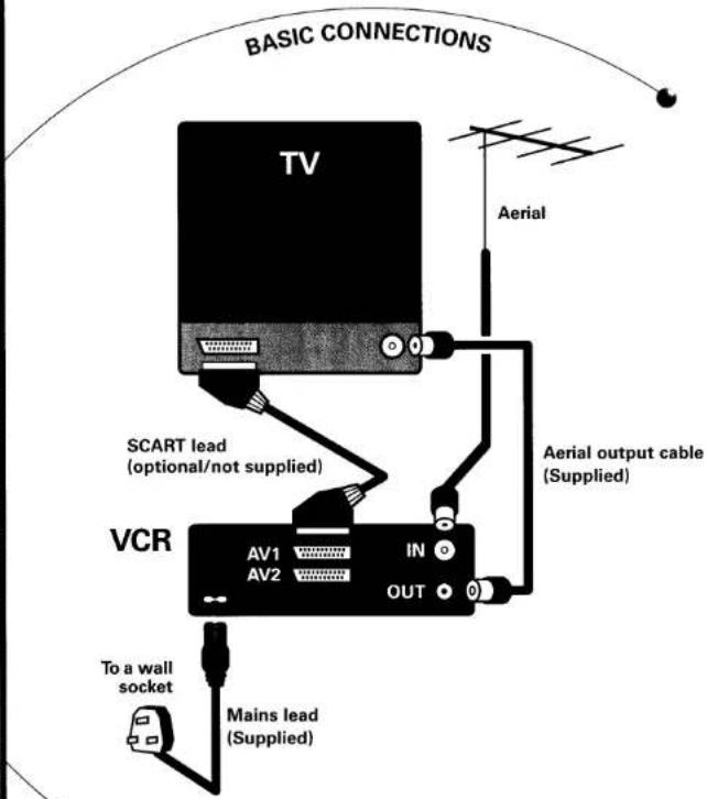 BASIC CONNECTIONS TV Aerial SCART lead (optional/not supplied) VCR AV1 AV2 IN OUT To a wall socket Mains lead (Supplied) Aerial output cable (Supplied)