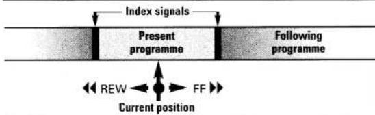 Index signals Present programme Following programme REW FF Current position