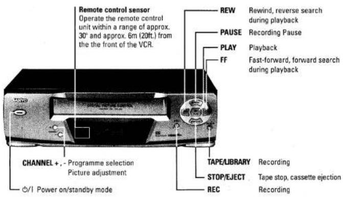 Remote control sensor Operate the remote control unit within a range of approx. 30° and approx. 6m (20ft.) from the front of the VCR. REW Rewind, reverse search during playback PAUSE Recording Pause PLAY Playback FF Fast-forward, forward search during playback TAPE/LIBRARY Recording STOP/EJECT Tape stop, cassette ejection REC CHANNEL +,- Programme selection Picture adjustment Power on/standby mode