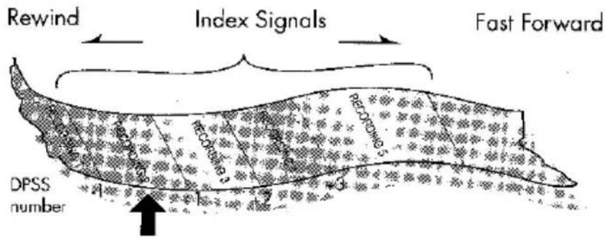 Rewind Index Signals Fast Forward DPSS number