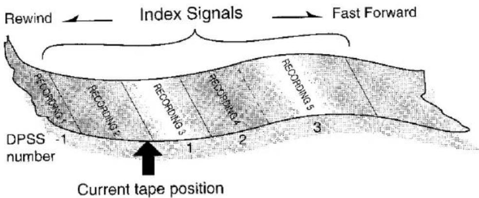 Rewind Index Signals Fast Forward RECOPIED 1 RECOPIED 2 RECOPIED 3 RECOPIED 4 RECOPIED 5 DPSS -1 number 1 2 3 Current tape position