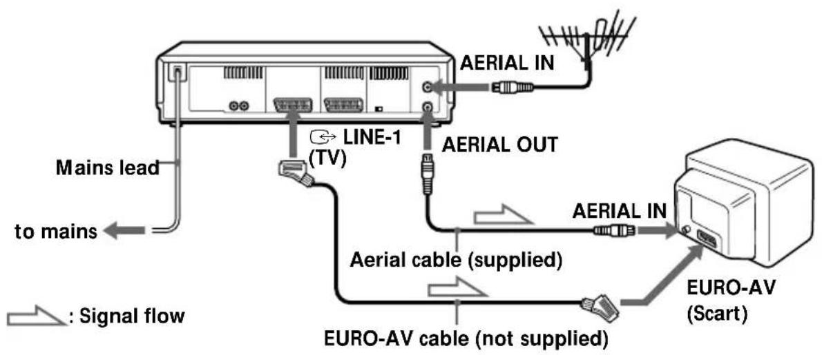 SONY SLV-SE70VC1 - Step 3 : Connecting the VCR (continued) - 1