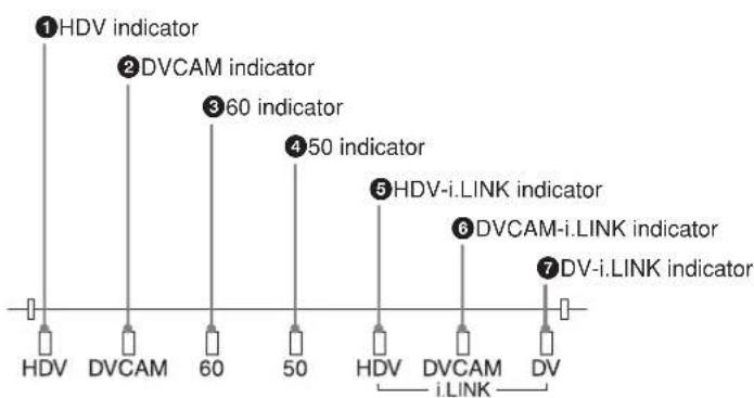 ①HDV indicator ②DVCAM indicator ③60 indicator ④50 indicator ⑤HDV-i.LINK indicator ⑥DVCAM-i.LINK indicator ⑦DV-i.LINK indicator HDV DVCAM 60 50 HDV DVCAM DV i.LINK