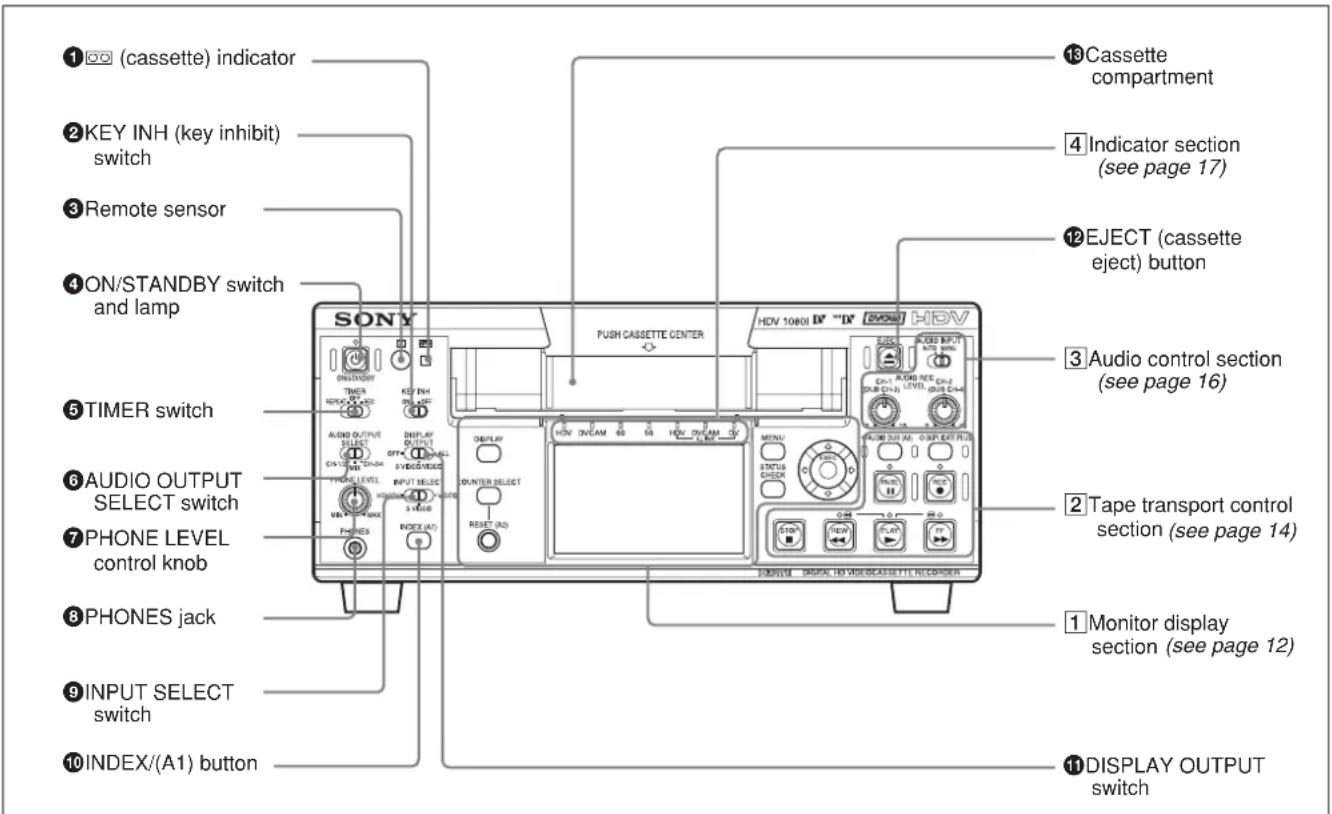 ① (cassette) indicator ② KEY INH (key inhibit) switch ③ Remote sensor ④ ON/STANDBY switch and lamp SONY PUSH CASSETTE CENTER HDV 1080I HV "IV" HDV HBV TIMER ON/OFF TIME REVIEW ON/OFF KEY INH ON/OFF AUDIO OUTPUT SELECT CHINA CHINA AVG DISPLAY OUTPUT OFF SPEEDEN SPEEDEN INPUT SELECT MINI MINI 3A 3A 3A AUDIO CONTROL section (see page 16) AUDIO SEET C=2 SUB C=2 (SUB C=4) AUDIO SUJAM - OUTPUT OUTPUT 2 Tape transport control section (see page 14) PHONES JACK PHONE LEVEL control knob PHONES INDEX (A1) button DISPLAY SELECT RESET 3D 1 Monitor display section (see page 12) DISPLAY OUTPUT switch