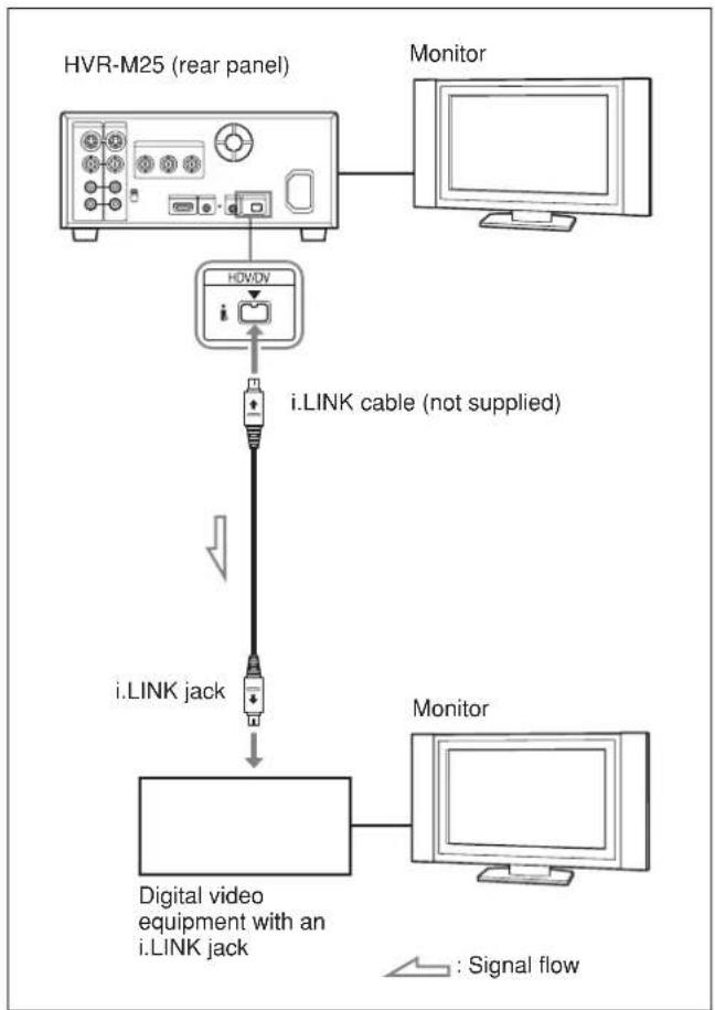 SONY HVR-M25P - Connections for Dubbing - 1