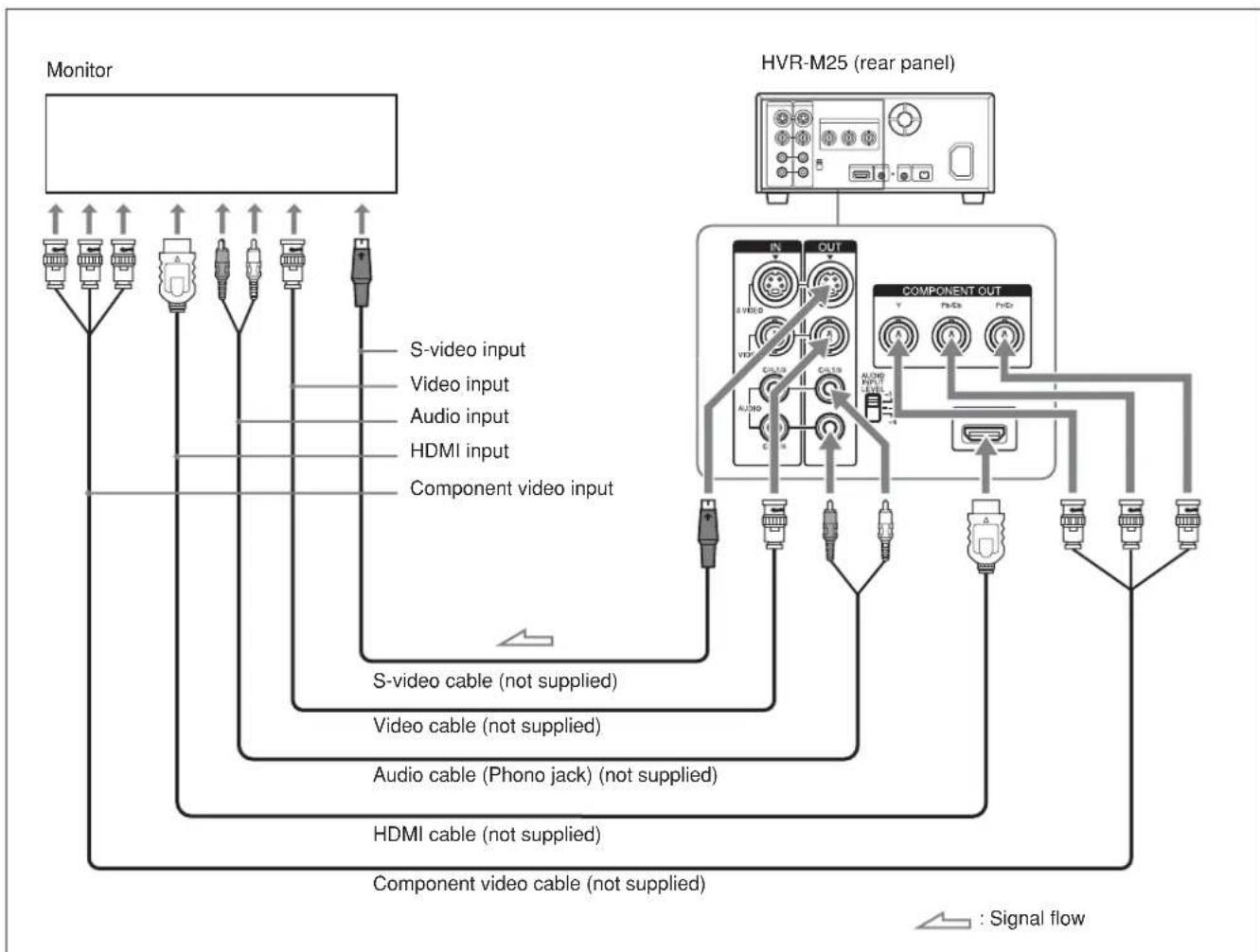 SONY HVR-M25P - Connecting the unit to a monitor without an i.LINK jack - 1