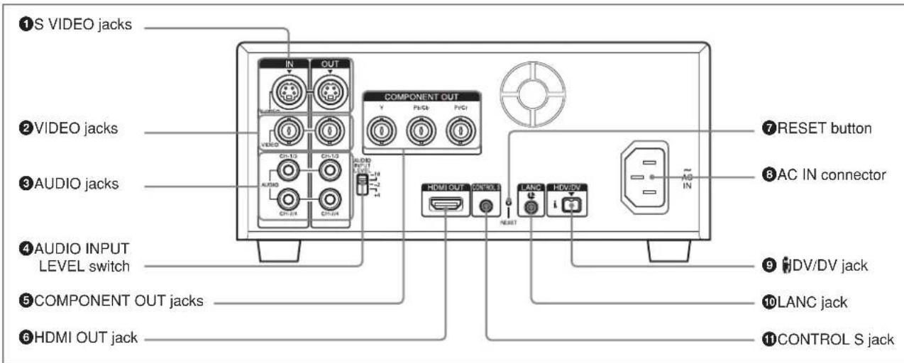 ①S VIDEO jacks ②VIDEO jacks ③AUDIO jacks ④AUDIO INPUT LEVEL switch ⑤COMPONENT OUT jacks ⑥HDMI OUT jack COMPONENT OUT V Pin/Cb Pin/C1 IN OUT VIDEO CH-13 CH-13 AUDIO CH-14 CH-24 RESET button AC IN connector HDMI OUT CONTROL LANC HDW/DV ~ AG IN RESET HDV/DV jack LANC jack CONTROL S jack