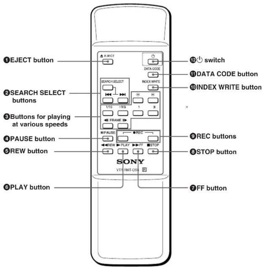 ①EJECT button ②SEARCH SELECT buttons ③Buttons for playing at various speeds ④PAUSE button ⑤REW button ⑥PLAY button ⑦FF button ⑧STOP button SONY VTR RMT-DS0 ⑨REC buttons FRAME INDEX WRITE DATA CODE SEARCH SELECT 1/10 ×3/3 1 x 12 switch ⑩DATA CODE button INDEX WRITE button