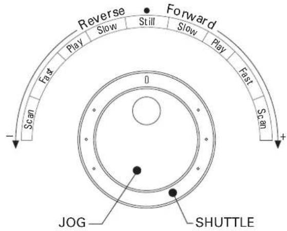 Reverse Forward Fast Play Slow Still Slow Play Fast Scan 0 Scan JOG SHUTTLE