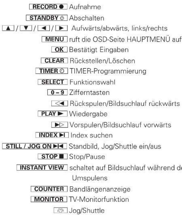 RECORD ● Aufnahme STANDBY ◎ Abschalten ▲ / ▼ / ◀ / ▶ Aufwärts/abwärts, links/rechts MENU ruft die OSD-Seite HAUPTMENÜ auf OK Bestätigt Eingaben CLEAR Rückstellen/Löschen TIMER ○ TIMER-Programmierung SELECT Funktionswahl 0 - 9 Zifferntasten ◀◀ Rückspulen/Bildsuchlauf rückwärts PLAY ▶ Wiedergabe ▶▶ Vorspulen/Bildsuchlauf vorwärts INDEX ▶ Index suchen STILL / JOG ON ▶ Standbild, Jog/Shuttle ein/aus STOP ■ Stop/Pause INSTANT VIEW schaltet auf Bildsuchlauf während de Umspulens COUNTER Bandlängenanzeige MONITOR TV-Monitorfunktion Jog/Shuttle