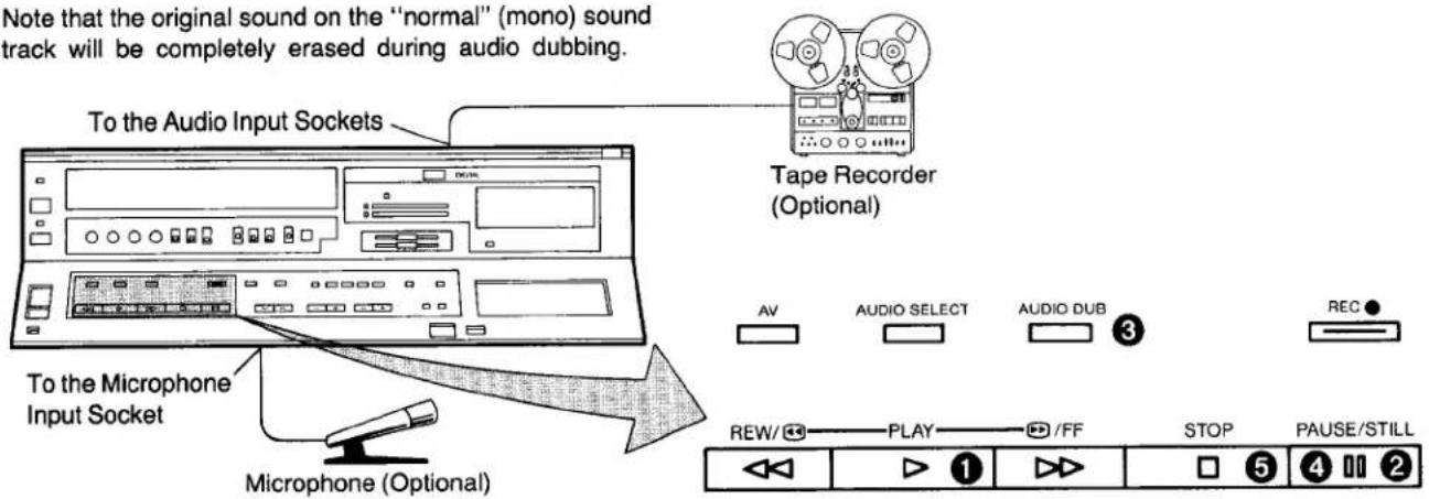 Note that the original sound on the "normal" (mono) sound track will be completely erased during audio dubbing. To the Audio Input Sockets To the Microphone Input Socket Microphone (Optional) Tape Recorder (Optional) AV AUDIO SELECT AUDIO DUB REC REW/ PLAY /FF STOP PAUSE/STILL