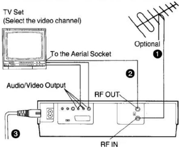 TV Set (Select the video channel) To the Aerial Socket Audio/Video Output RF OUT RF IN Optional ① ② ③