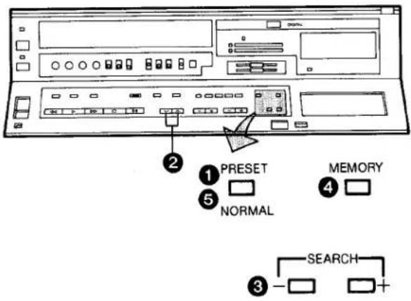 ② ① PRESET ⑤ NORMAL MEMORY ④ SEARCH ③