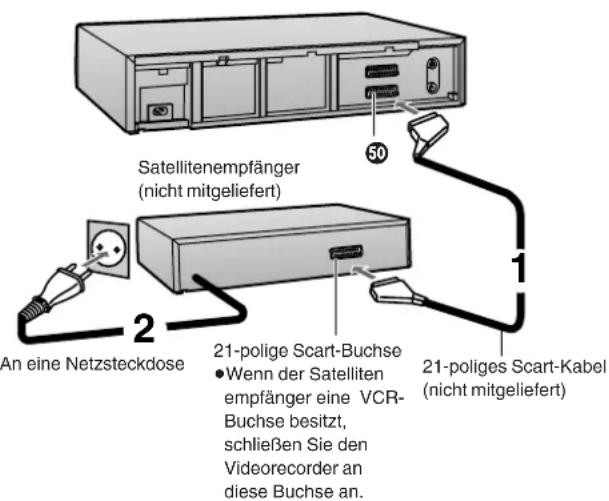 Satellitenempfänger (nicht mitgeliefert) An eine Netzsteckdose 21-polige Scart-Buchse • Wenn der Satelliten empfänger eine VCR- Buchse besitzt, schließen Sie den Videorecorder an diese Buchse an. 50 1 21-poliges Scart-Kabel (nicht mitgeliefert)