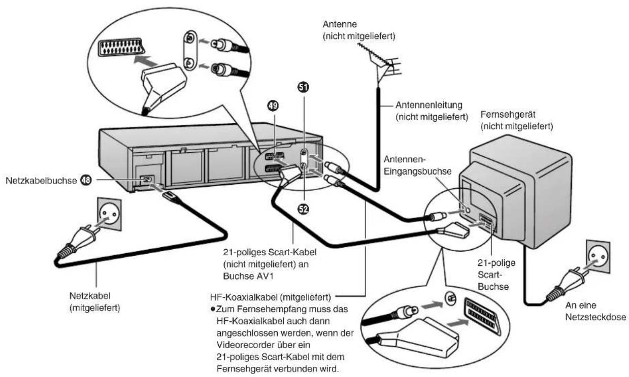 Antenne (nicht mitgeliefert) Antennenleitung (nicht mitgeliefert) Fernsehgerät (nicht mitgeliefert) Antennen- Eingangsbuchse 21-poliges Scart-Kabel (nicht mitgeliefert) an Buchse AV1 21-polige Scart- Buchse An eine Netzsteckdose 49 51 52 48 Netzkabelbuchse Netzkabel (mitgeliefert) HF-Koaxialkabel (mitgeliefert) Zum Fernsehempfang muss das HF-Koaxialkabel auch dann angeschlossen werden, wenn der Videorecorder über ein 21-poliges Scart-Kabel mit dem Fernsehgerät verbunden wird.
