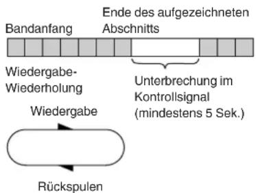 Ende des aufgezeichneten Abschnitts Bandanfang Wiedergabe- Wiederholung Unterbrechung im Kontrollsignal (mindestens 5 Sek.) Wiedergabe Rückspulen