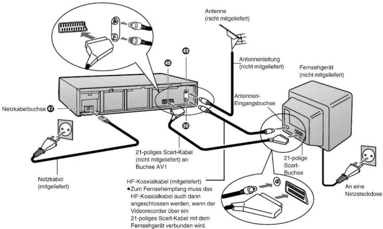 Antenne (nicht mitgeliefert) Antennenleitung (nicht mitgeliefert) Antennen- Eingangsbuchse Fernsehgerät (nicht mitgeliefert) Netzkabelbuchse 47 Netzkabel (mitgeliefert) 21-poliges Scart-Kabel (nicht mitgeliefert) an Buchse AV1 21-polige Scart- Buchse An eine Netzsteckdose HF-Koaxialkabel (mitgeliefert) Zum Fernsehempfang muss das HF-Koaxialkabel auch dann angeschlossen werden, wenn der Videorecorder über ein 21-poliges Scart-Kabel mit dem Fernsehgerät verbunden wird.