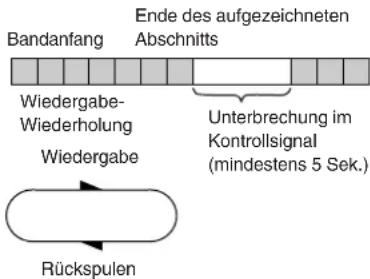 Ende des aufgezeichneten Abschnitts Bandanfang Wiedergabe- Wiederholung Wiedergabe Unterbrechung im Kontrollsignal (mindestens 5 Sek.) Rückspulen