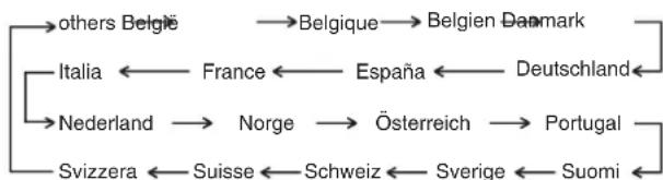 PANASONIC NV-SJ206 - Länderauswahl für die Sendersortierung - 1