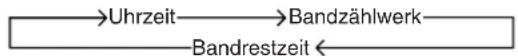 PANASONIC NV-SJ206 - Zum Anzeigen der ungefähren Bandrestzeit - 1