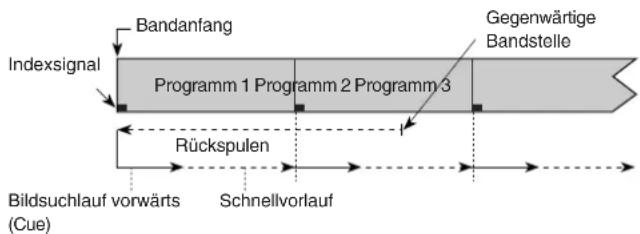 PANASONIC NV-HS870 - Intro-Jet Scan (Anspielfunktion) - 6