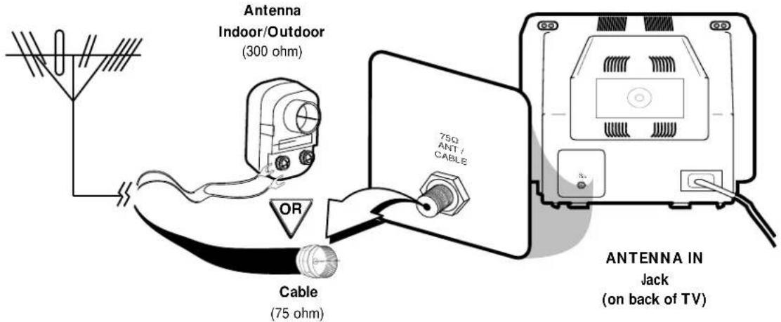 Antenna Indoor/Outdoor (300 ohm) OR Cable (75 ohm) 75Ω ANT / CABLE ANTENNA IN Jack (on back of TV)