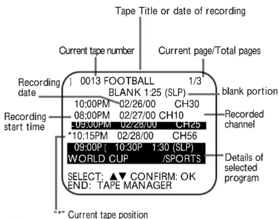 Tape Title or date of recording Current tape number Current page/Total pages Recording date 0013 FOOTBALL 1/3 BLANK 1:25 (SLP) 10:00PM 02/26/00 CH30 08:00PM 02/27/00 CH10 -09:00PM 02/28/00 CH25 *10:15PM 02/28/00 CH56 09:00P [ 10:30P 1:30 (SLP) WORLD CUP /SPORTS selected program SELECT: ▲▼ CONFIRM: O…