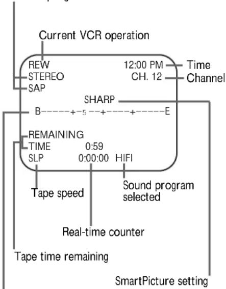 Current VCR operation: REW, STEREO, SAP, 12:00 PM, CH. 12, Time, Channel, SHARP, B -- + - 5 -- + -- E, REMAINING TIME 0:59, SLP 0:00:00 HIFI, Tape speed, Sound program selected, Real-time counter, Tape time remaining, SmartPicture setting.