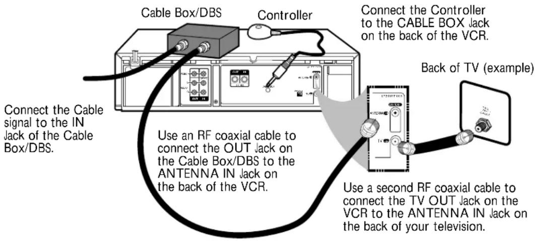 Cable Box/DBS Controller Connect the Cable signal to the IN Jack of the Cable Box/DBS. Use an RF coaxial cable to connect the OUT Jack on the Cable Box/DBS to the ANTENNA IN Jack on the back of the VCR. Connect the Controller to the CABLE BOX Jack on the back of the VCR. Back of TV (example) Use a s…