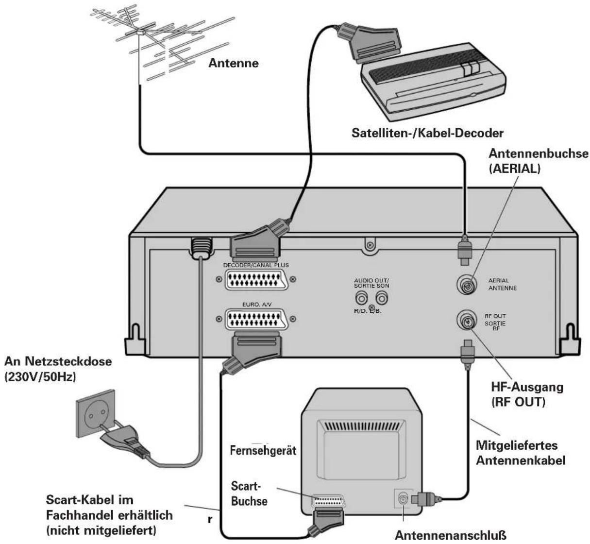 Antenne Satelliten-/Kabel-Decoder Antennenbuchse (AERIAL) DECODER/CANAL PLUS AUDIO OUT/ SORTIE SON AERIAL ANTENNE EURO. A/V R/D. C/B. RF OUT SORTIE RF An Netzsteckdose (230V/50Hz) HF-Ausgang (RF OUT) Mitgeliefertes Antennenkabel Scart-Kabel im Fachhandel erhältlich (nicht mitgeliefert) Fernsehgerät Scart- Buchse Antennenanschluß