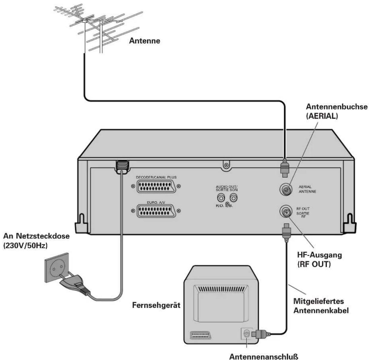Antenne Antennenbuchse (AERIAL) An Netzsteckdose (230V/50Hz) DECODER/CANAL PLUS AUDIO OUT/ SORTIE SON AERIAL ANTENNE EURO. A/V R/D. E/B. RF OUT SORTIE RF HF-Ausgang (RF OUT) Fernsehgerät Mitgeliefertes Antennenkabel Antennenanschluß