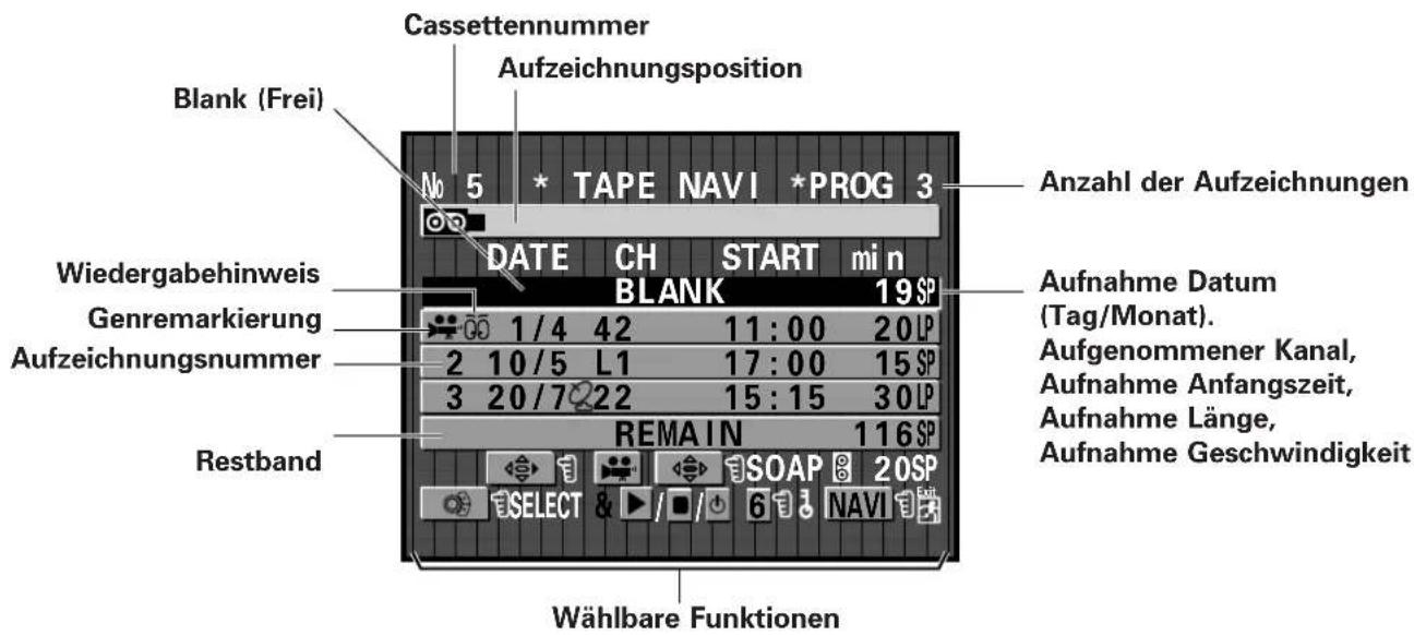 Cassettennummer Aufzeichnungsposition Blank (Frei) No 5 * TAPE NAVI *PROG 3 Anzahl der Aufzeichnungen DATE CH START min Wiedergabehinweis 1/4 42 11:00 20LP BLANK 19SP Genremarkierung Aufzeichnungsnummer 2 10/5 L1 17:00 15SP 3 20/722 15:15 30LP REMAIN 116SP Restband SELECT & ▶ / ■ / ○ 6 NAVI Wählbare Funktionen