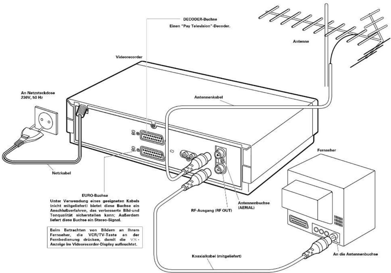 AN Netzsteckdose 230V, 50 Hz Netzkabel EURO-Buchse Unter Verwendung eines geeigneten Kabels (nicht mitgeliefert) bietet diese Buchse ein Anschlußverfahren, das verbesserte Bild-und Tonqualität sicherstellen kann; Außerdem liefert diese Buchse ein Stereo-Signal. Beim Betrachten von Bildern an Ihrem Fernseher, die VCR/TV-Taste an der Fernbedienung drücken, damit die VCR- Anzeige Im Videorecorder-Display aufleuchtet. DECODER-Buchse Einen "Pay Television"-Decoder. Antennenkabel RF-Ausgang (RF OUT) Antennenbuchse (AERIAL) Koaxialkabel (mitgeliefert) Antenne Fernseher An die Antennenbuchse