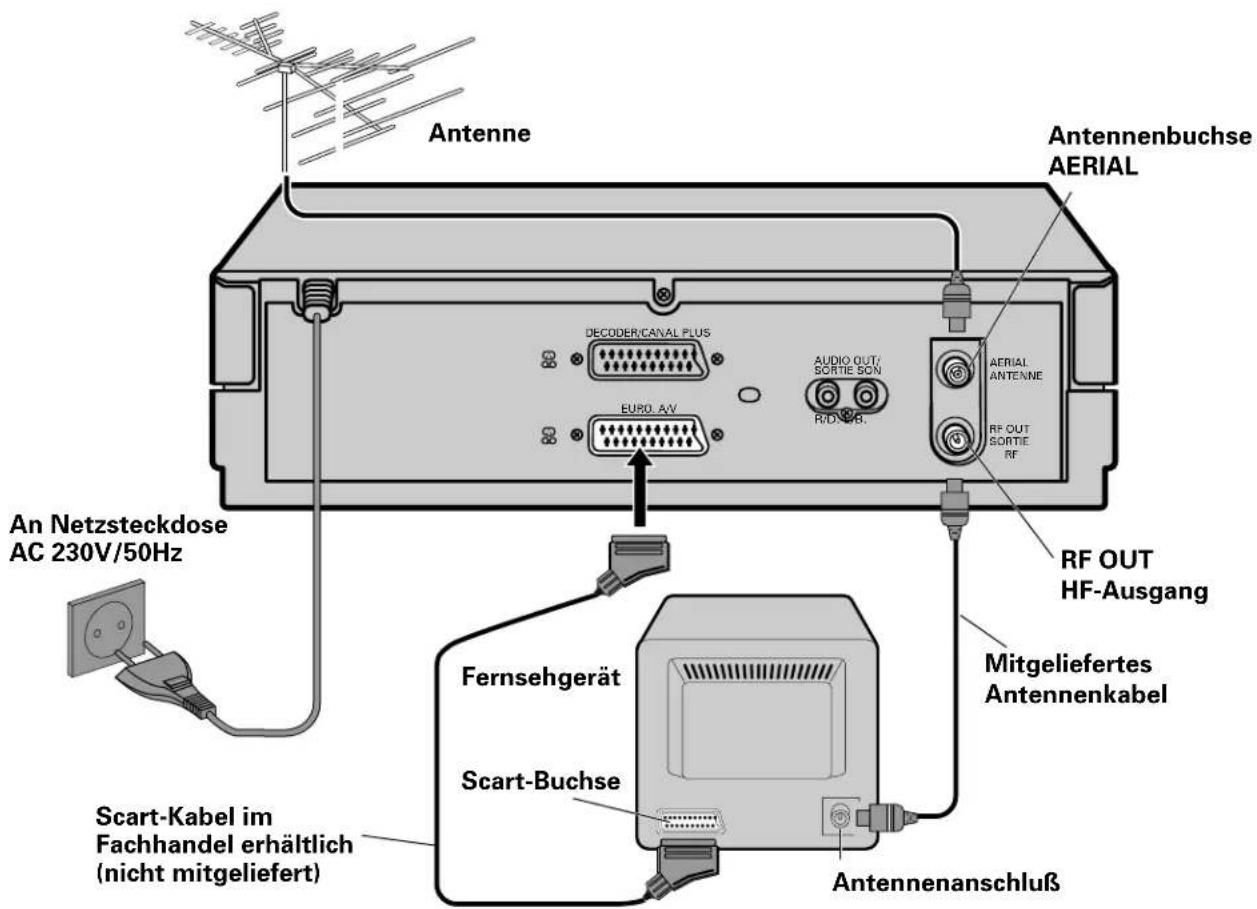 Antenne Antennenbuchse AERIAL DECODER/CANAL PLUS AUDIO OUT/ SORTIE SON AERIAL ANTENNE EURO.AV R/DWB. RF OUT SORTIE RF RF OUT HF-Ausgang An Netzsteckdose AC 230V/50Hz Mitgeliefertes Antennenkabel Scart-Buchse Fernsehgerät Scart-Kabel im Fachhandel erhältlich (nicht mitgeliefert) Antennenanschluß