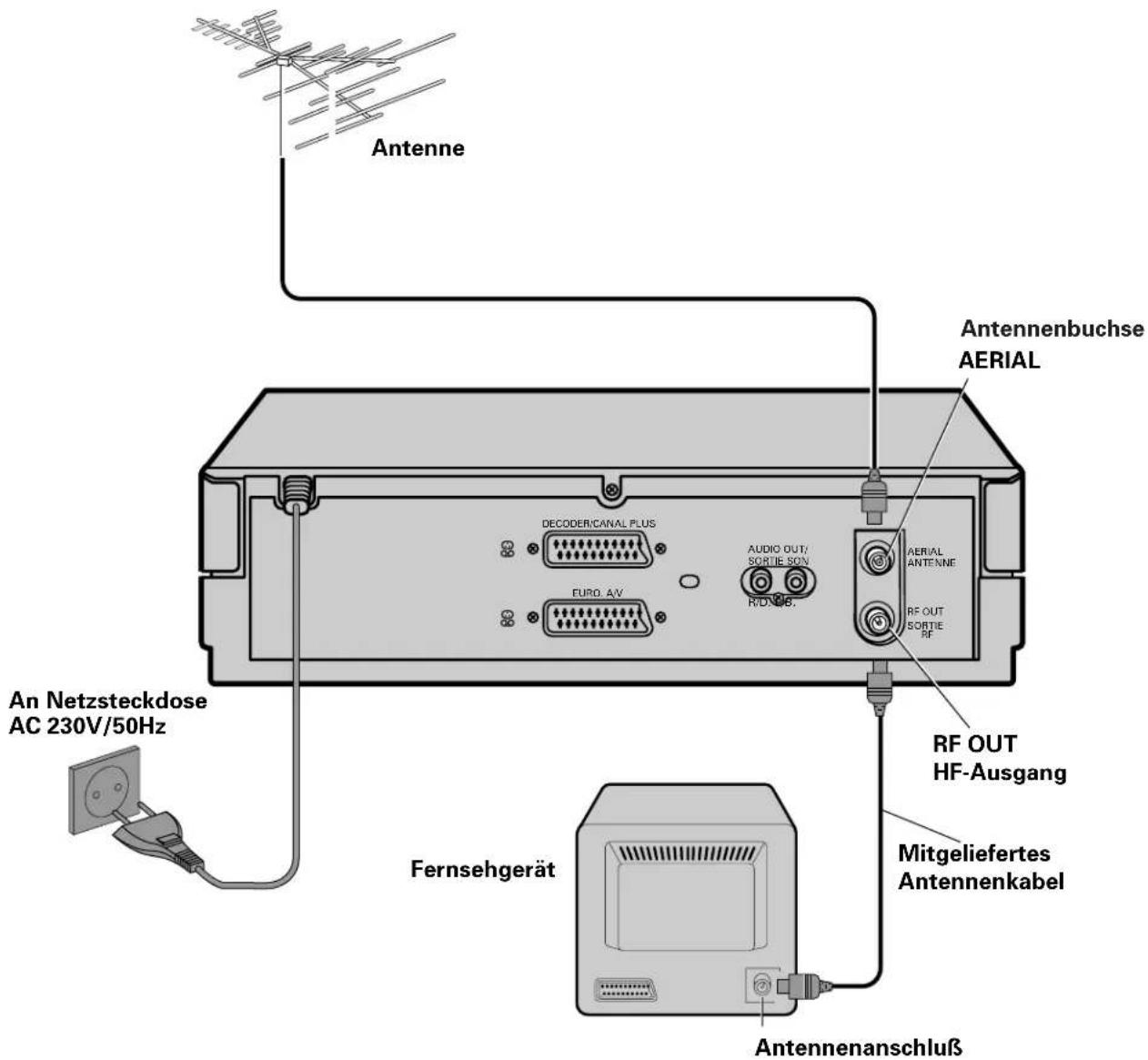 Antenne Antennenbuchse AERIAL DECODER/CANAL PLUS AUDIO OUT/ SORTIE SON AERIAL ANTENNE EURO. A/V R/D V8. RF OUT SORTIE RF RF OUT HF-Ausgang An Netzsteckdose AC 230V/50Hz Fernsehgerät Mitgeliefertes Antennenkabel Antennenanschluß