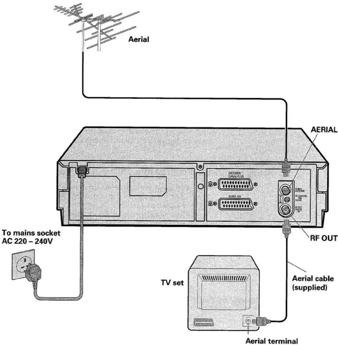 Aerial To mains socket AC 220 - 240V AERIAL DECODAY CANAL PLUS EURO AV AERIAL AERIAL ATRIMONE RF CABBELL CABLE RF OUT RF OUT TV set Aerial cable (supplied) Aerial terminal