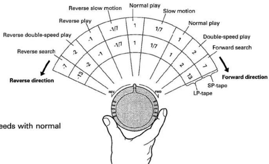 Reverse search Reverse double-speed play Reverse play Reverse slow motion Normal play Slow motion Normal play Double-speed play Forward search Forward direction SP-tape LP-tape FWD -13 -2 -7 -1 -1/7 1/7 1/7 1 2 2 2 13 Reversed direction Reverses with normal